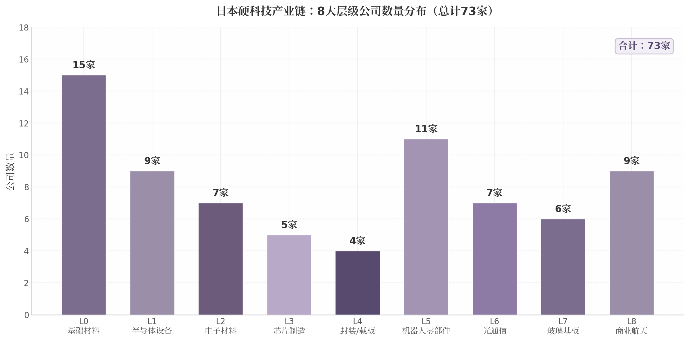 8大层级公司数量分布