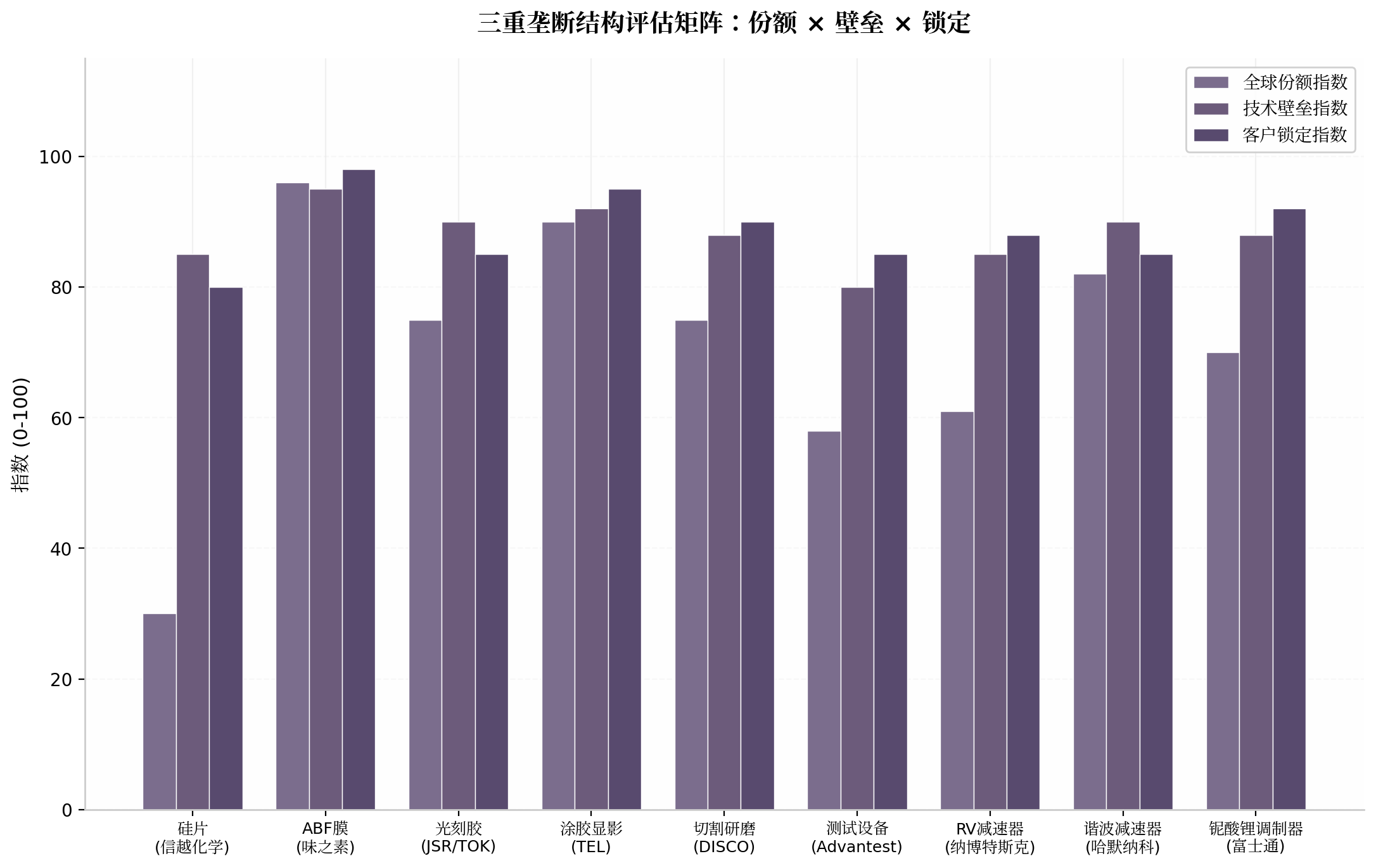 三重垄断结构评估矩阵