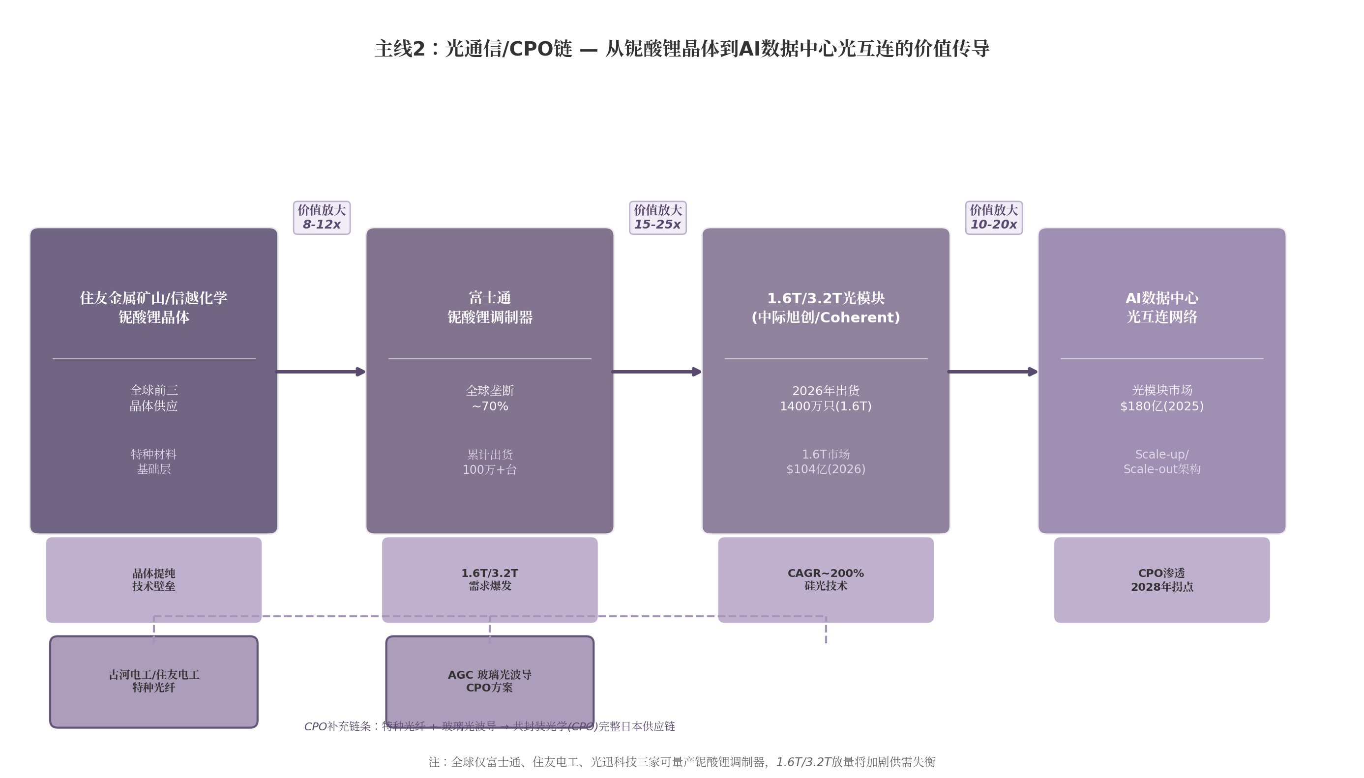 主线2:光通信/CPO链