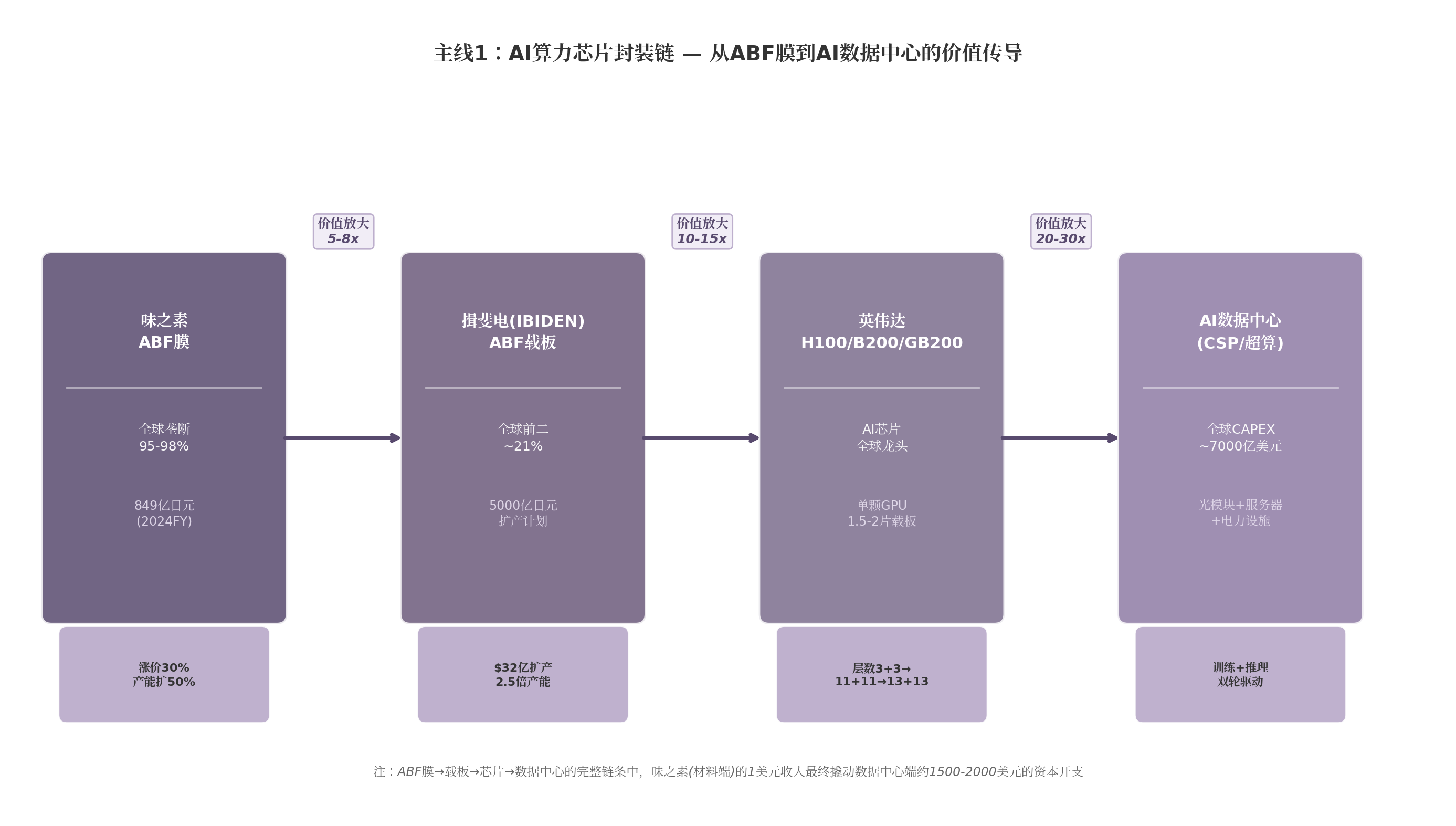 主线1:AI算力芯片封装链