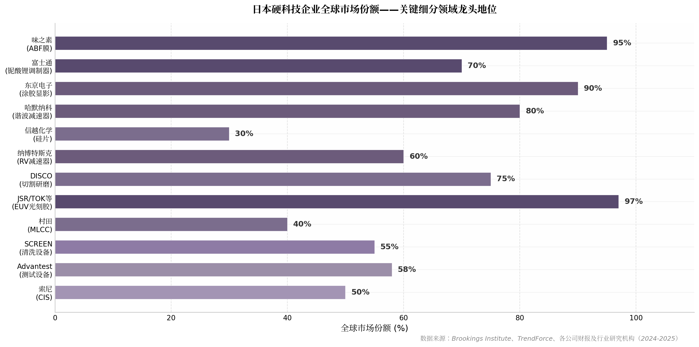 日本硬科技企业全球市场份额