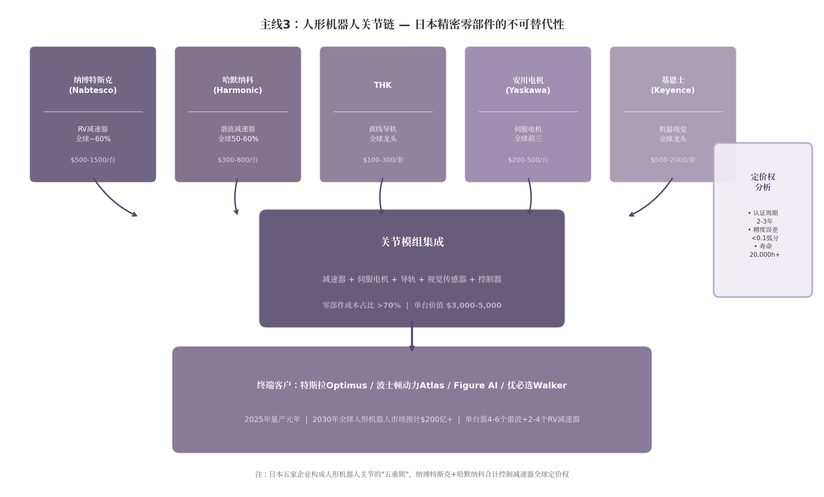 主线3:人形机器人关节链